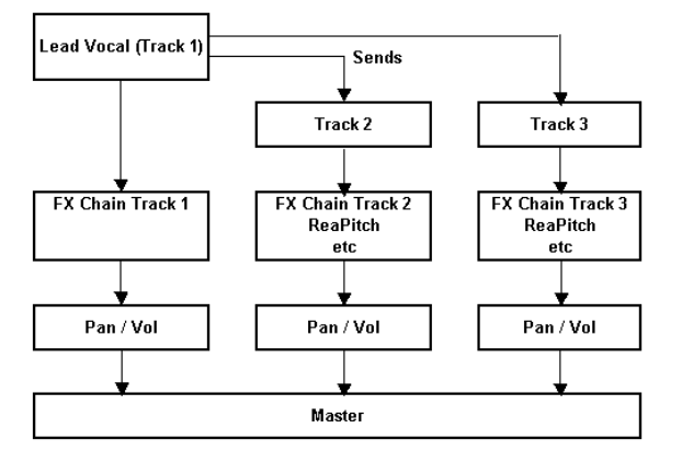 Using ReaPitch with Multiple Tracks screenshot
