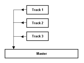 Understanding Sends, Buses, Submixes and Folders screenshot
