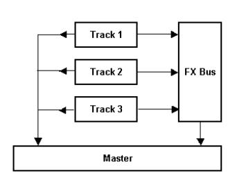 Understanding Sends, Buses, Submixes and Folders screenshot