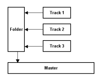 Understanding Sends, Buses, Submixes and Folders screenshot