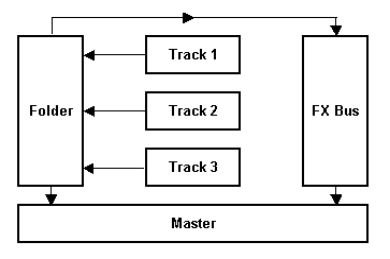 Understanding Sends, Buses, Submixes and Folders screenshot