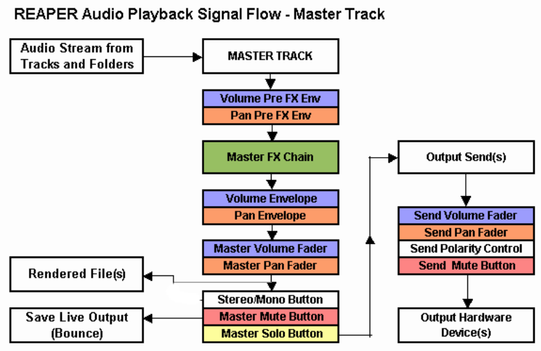 Audio Signal Flow Chart: Master Track screenshot