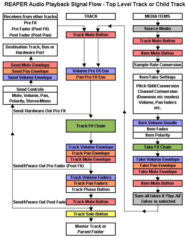Audio Signal Flow Chart: Tracks and Folders screenshot